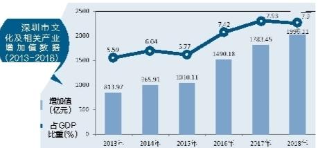 深圳文化产业爆发式增长 文化增加值位居全国大中城市第三名