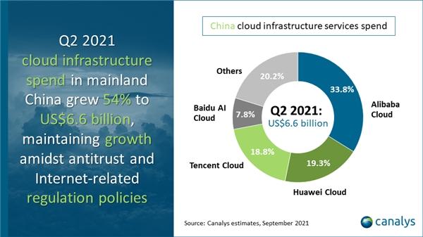 Canalys报告显示百度智能云排中国云市场前四，BATH坐稳中国四朵云