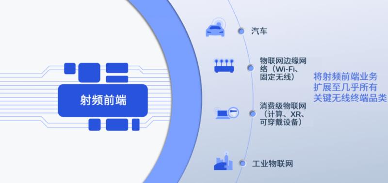 高通进一步扩展智能手机之外的射频前端业务