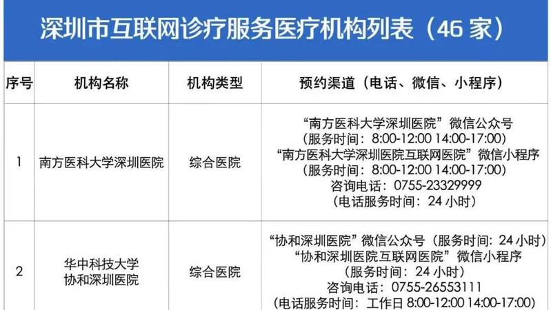 深新早点 | 深圳46家互联网医院可线上问诊