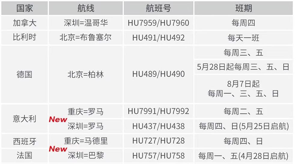 深圳始发再添2条国际航线：深圳—罗马、深圳—奥克兰即将复航