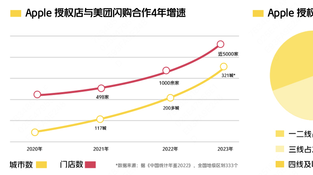 门店数涨4倍、新增预售……美团闪购推四大举措与 Apple 授权店深化合作