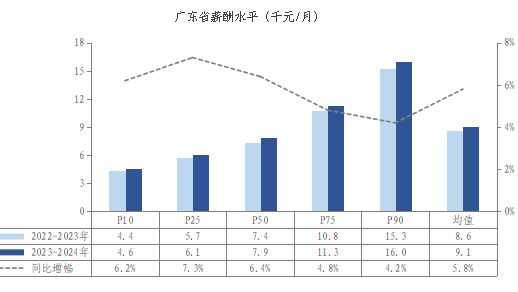 这些行业薪酬最高！广东最新薪酬调查报告出炉