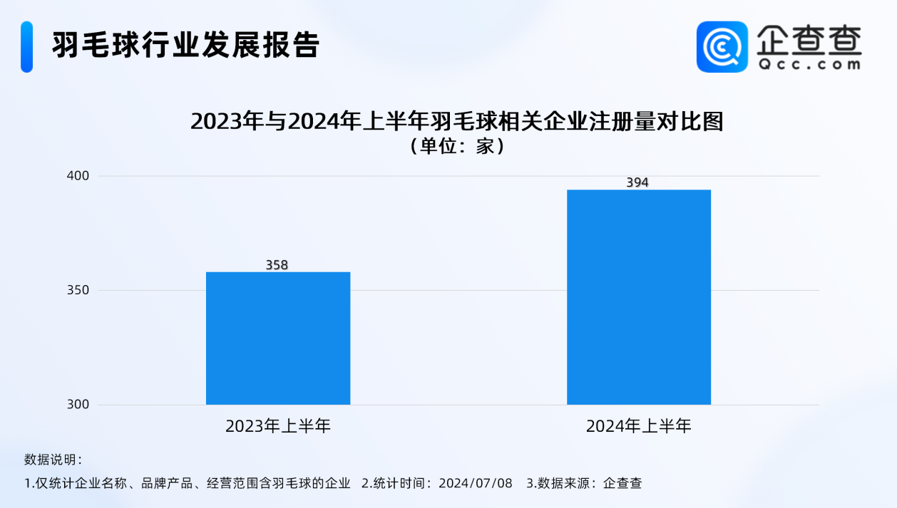 遥遥领先！深圳羽毛球相关企业总量1241家，全国第一