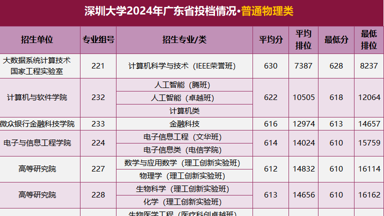 深圳大学2024年广东省投档情况公布