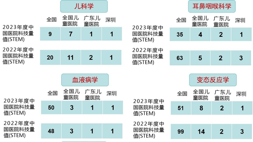 中国医院科技量值“放榜”，深儿医儿科学居全国十强