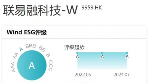 联易融荣获Wind ESG评级“A”级