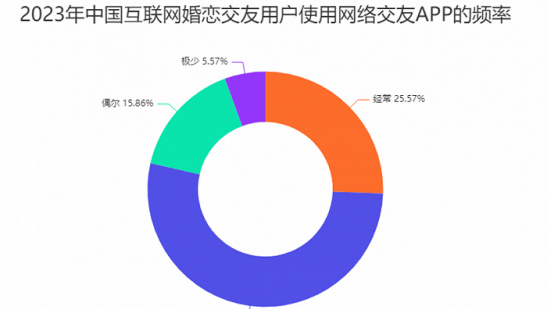 互联网婚恋交友用户超三千万 珍爱网：年轻人依然渴望爱情