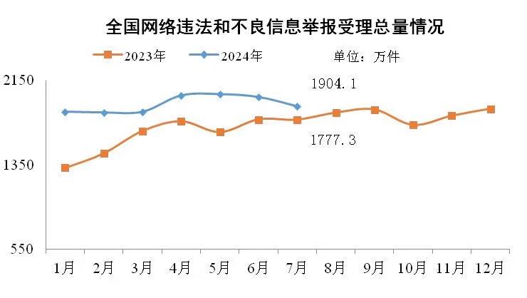 7月全国受理网络违法和不良信息举报1904.1万件