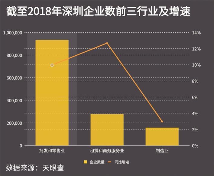 深圳第三产业占大多数 高新技术企业数量居全国第二